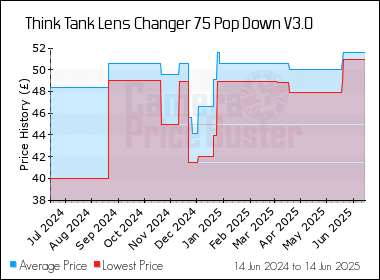 Best Price History for the Think Tank Lens Changer 75 Pop Down V3.0